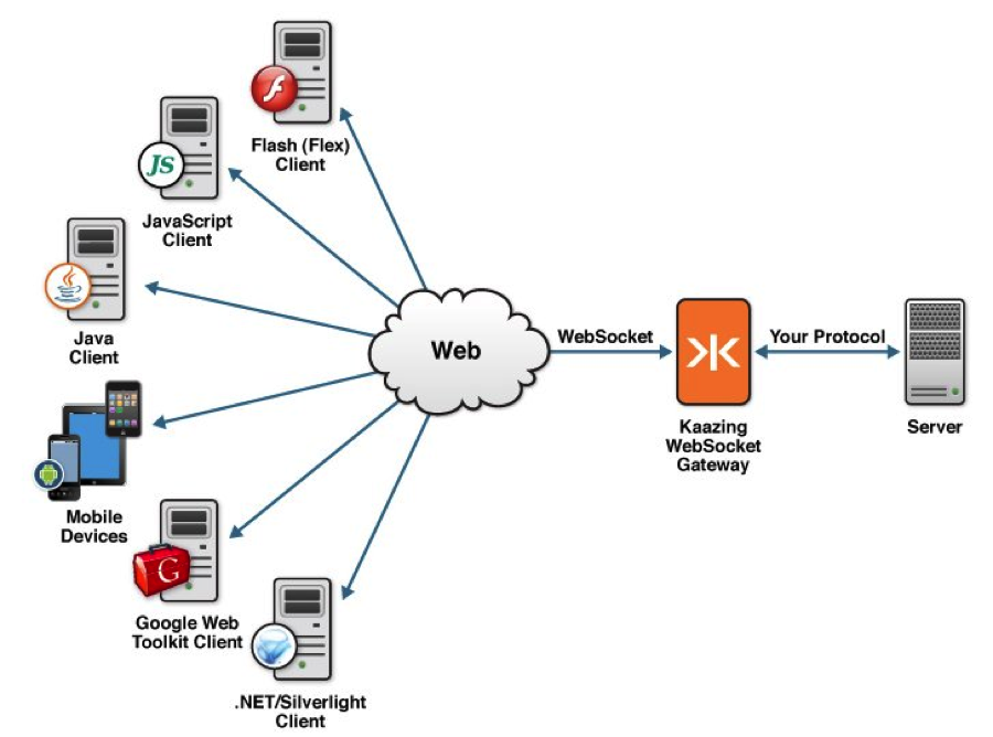 آموزش اتصال به وب از طریق وب سوکت – TutsPlus Connect the Web With WebSockets